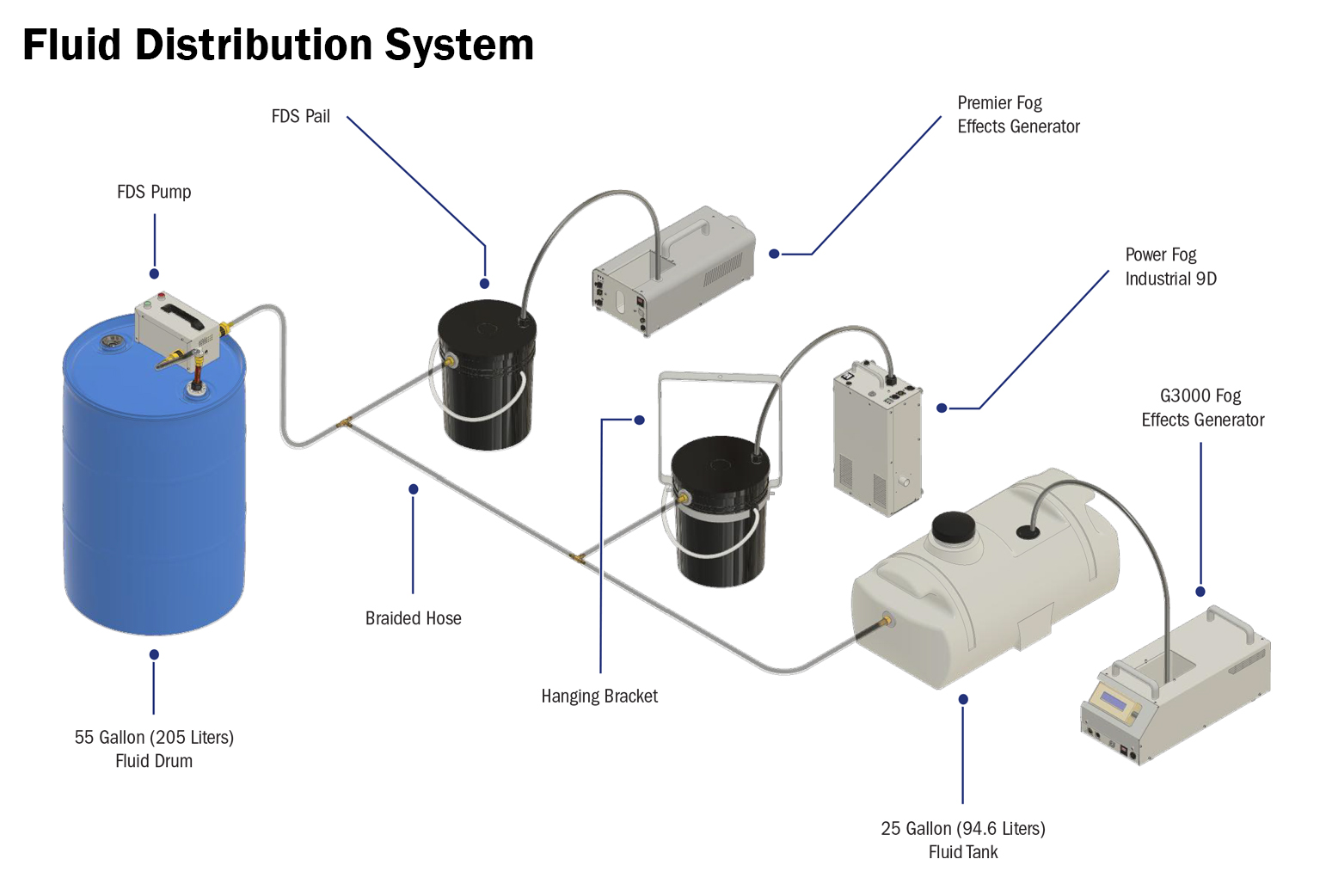 Fluid Distribution Systems fluid-distribution-systems